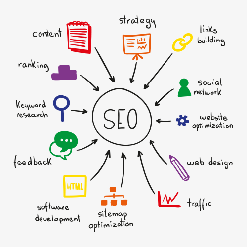 Best SEO Guideline